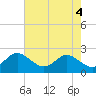 Tide chart for Centreville, Corsica River, Maryland on 2024/05/4