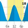 Tide chart for Ceylon, Woodbine, Satilla River, Georgia on 2024/05/10