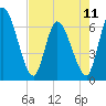 Tide chart for Ceylon, Woodbine, Satilla River, Georgia on 2024/05/11