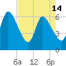 Tide chart for Ceylon, Woodbine, Satilla River, Georgia on 2024/05/14