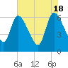 Tide chart for Ceylon, Woodbine, Satilla River, Georgia on 2024/05/18