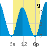 Tide chart for Ceylon, Woodbine, Satilla River, Georgia on 2024/05/9