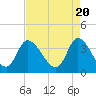 Tide chart for Allston Cr, Murrells Inlet, South Carolina on 2024/04/20