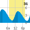 Tide chart for Champney Island, Brunswick, Darien, Altamaha River, Georgia on 2024/03/31