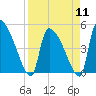 Tide chart for Champney Island, Brunswick, Darien, Altamaha River, Georgia on 2024/04/11