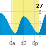 Tide chart for Champney Island, Brunswick, Darien, Altamaha River, Georgia on 2024/04/27