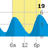 Tide chart for Champney Island, Brunswick, Darien, Altamaha River, Georgia on 2024/05/19