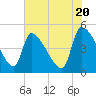 Tide chart for Champney Island, Brunswick, Darien, Altamaha River, Georgia on 2024/05/20