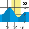 Tide chart for Chance Cove, Ragged Island, Alaska on 2021/01/22