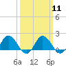 Tide chart for Chance, Deal Island, Scott's Cove, Chesapeake Bay, Maryland on 2024/03/11
