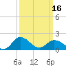 Tide chart for Chance, Deal Island, Scott's Cove, Chesapeake Bay, Maryland on 2024/03/16