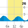 Tide chart for Chance, Deal Island, Scott's Cove, Chesapeake Bay, Maryland on 2024/03/26