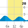 Tide chart for Chance, Deal Island, Scott's Cove, Chesapeake Bay, Maryland on 2024/03/28