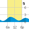 Tide chart for Chance, Deal Island, Scott's Cove, Chesapeake Bay, Maryland on 2024/03/5