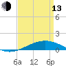 Tide chart for Breton, Chandeleur Light, Gulfport, Biloxi, Louisiana on 2023/04/13