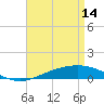 Tide chart for Breton, Chandeleur Light, Gulfport, Biloxi, Louisiana on 2023/04/14