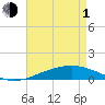 Tide chart for Breton, Chandeleur Light, Gulfport, Biloxi, Louisiana on 2024/05/1