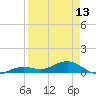 Tide chart for West side, Channel Key, Florida on 2024/04/13