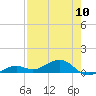 Tide chart for West side, Channel Key, Florida on 2024/05/10