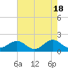 Tide chart for Channel Marker Lt 59, North Carolina on 2024/05/18