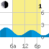 Tide chart for Channel Marker Lt 59, North Carolina on 2024/05/1