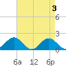 Tide chart for Channel Marker Lt 59, North Carolina on 2024/05/3