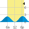Tide chart for Channel Marker Lt 59, North Carolina on 2024/05/4