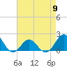 Tide chart for Channel Marker Lt 59, North Carolina on 2024/05/9