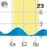 Tide chart for Hawk Channel, Channel 2 West side, Florida Bay, Florida on 2024/04/23