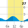 Tide chart for Hawk Channel, Channel 2 West side, Florida Bay, Florida on 2024/04/27