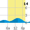 Tide chart for Hawk Channel, Channel 2 West side, Florida Bay, Florida on 2024/05/14