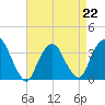 Tide chart for Alpine, Hudson River, New Jersey on 2023/04/22