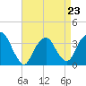 Tide chart for Alpine, Hudson River, New Jersey on 2023/04/23