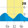 Tide chart for Alpine, Hudson River, New Jersey on 2023/04/28