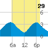 Tide chart for Alpine, Hudson River, New Jersey on 2023/04/29