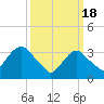 Tide chart for Alpine, Hudson River, New Jersey on 2024/03/18