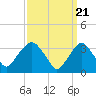 Tide chart for Alpine, Hudson River, New Jersey on 2024/03/21