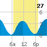 Tide chart for Alpine, Hudson River, New Jersey on 2024/03/27
