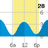 Tide chart for Alpine, Hudson River, New Jersey on 2024/03/28