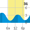 Tide chart for Alpine, Hudson River, New Jersey on 2024/03/31