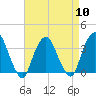Tide chart for Alpine, Hudson River, New Jersey on 2024/04/10