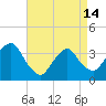 Tide chart for Alpine, Hudson River, New Jersey on 2024/04/14