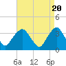 Tide chart for Alpine, Hudson River, New Jersey on 2024/04/20