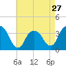 Tide chart for Alpine, Hudson River, New Jersey on 2024/04/27