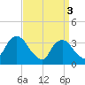 Tide chart for Alpine, Hudson River, New Jersey on 2024/04/3