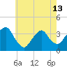 Tide chart for Alpine, Hudson River, New Jersey on 2024/05/13