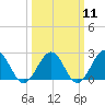 Tide chart for Cheatham Annex, York River, Virginia on 2024/03/11
