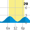 Tide chart for Cheatham Annex, York River, Virginia on 2024/03/20