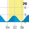 Tide chart for Cheatham Annex, York River, Virginia on 2024/03/26