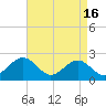 Tide chart for Cheatham Annex, York River, Virginia on 2024/04/16
